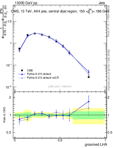Plot of j.lha.g in 13000 GeV pp collisions
