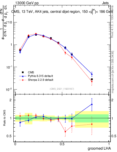Plot of j.lha.g in 13000 GeV pp collisions
