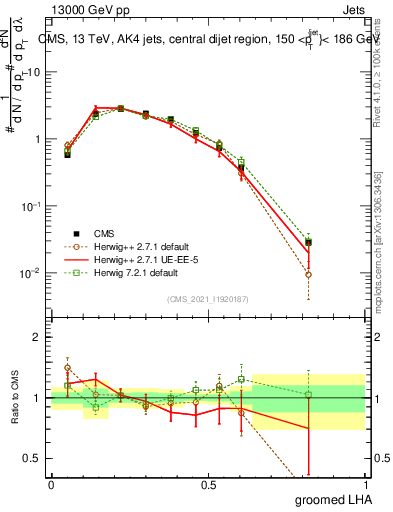 Plot of j.lha.g in 13000 GeV pp collisions