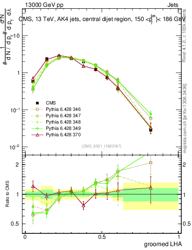 Plot of j.lha.g in 13000 GeV pp collisions