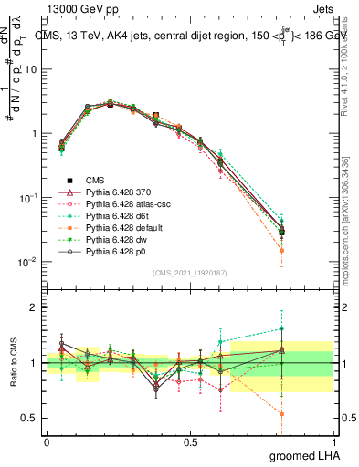 Plot of j.lha.g in 13000 GeV pp collisions
