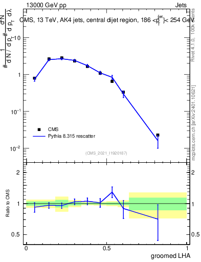 Plot of j.lha.g in 13000 GeV pp collisions