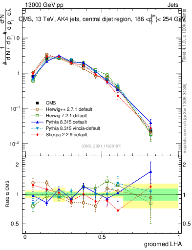 Plot of j.lha.g in 13000 GeV pp collisions