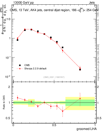 Plot of j.lha.g in 13000 GeV pp collisions
