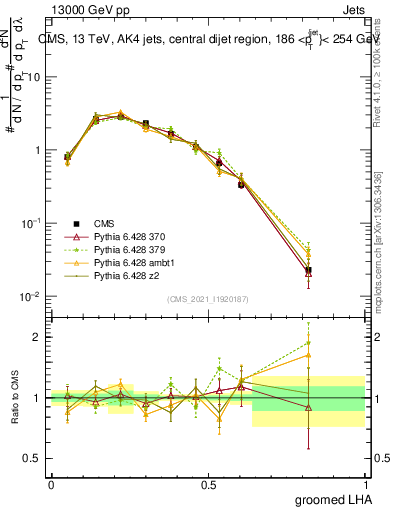 Plot of j.lha.g in 13000 GeV pp collisions