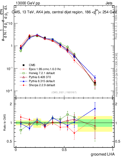Plot of j.lha.g in 13000 GeV pp collisions