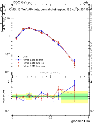 Plot of j.lha.g in 13000 GeV pp collisions