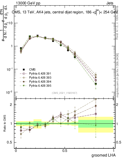 Plot of j.lha.g in 13000 GeV pp collisions