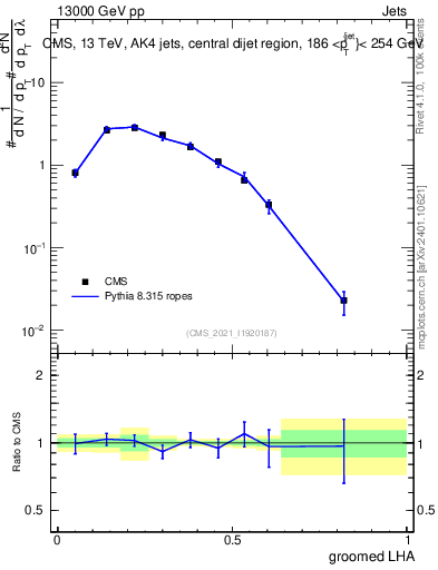 Plot of j.lha.g in 13000 GeV pp collisions