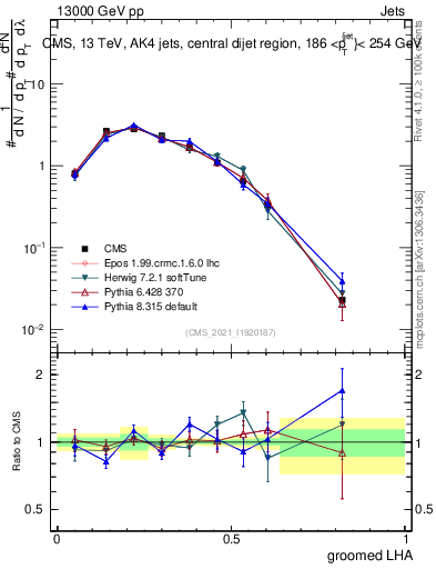 Plot of j.lha.g in 13000 GeV pp collisions
