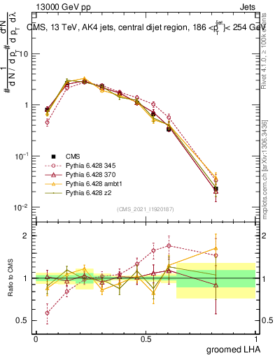 Plot of j.lha.g in 13000 GeV pp collisions