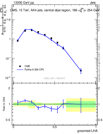 Plot of j.lha.g in 13000 GeV pp collisions