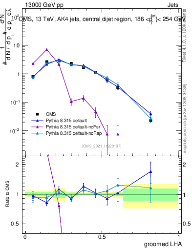 Plot of j.lha.g in 13000 GeV pp collisions