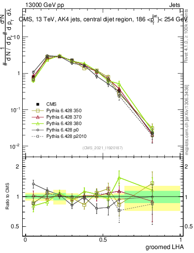 Plot of j.lha.g in 13000 GeV pp collisions