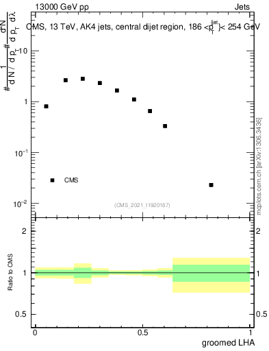 Plot of j.lha.g in 13000 GeV pp collisions