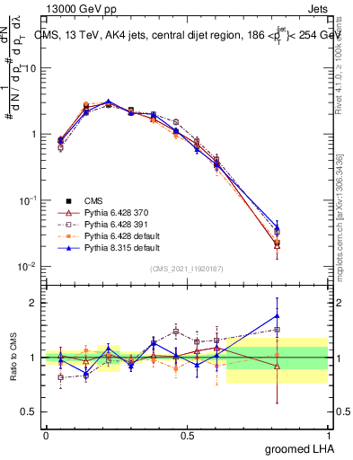 Plot of j.lha.g in 13000 GeV pp collisions