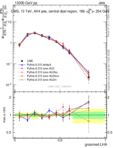 Plot of j.lha.g in 13000 GeV pp collisions