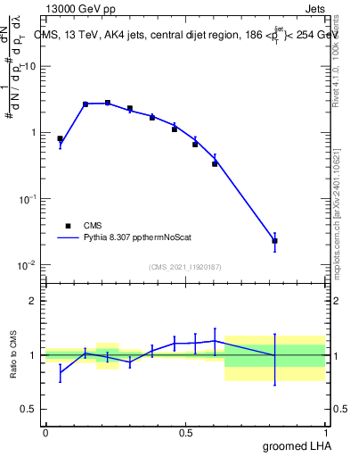 Plot of j.lha.g in 13000 GeV pp collisions