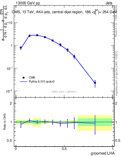 Plot of j.lha.g in 13000 GeV pp collisions
