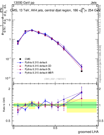 Plot of j.lha.g in 13000 GeV pp collisions