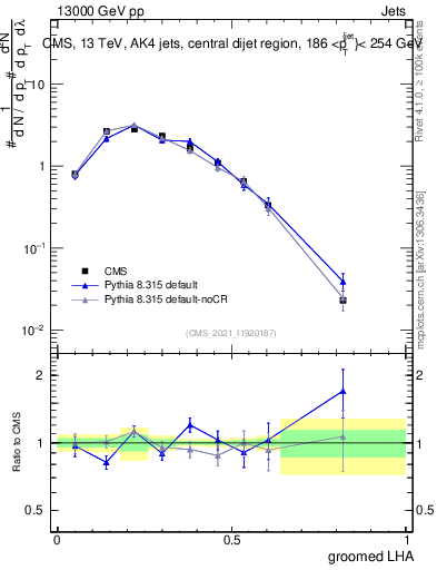 Plot of j.lha.g in 13000 GeV pp collisions