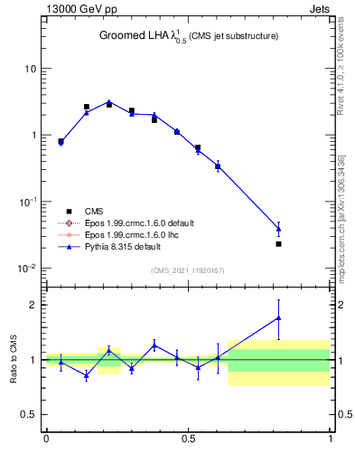 Plot of j.lha.g in 13000 GeV pp collisions