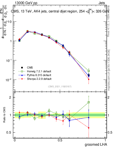 Plot of j.lha.g in 13000 GeV pp collisions