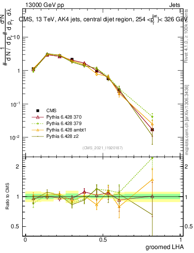 Plot of j.lha.g in 13000 GeV pp collisions