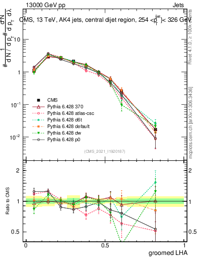 Plot of j.lha.g in 13000 GeV pp collisions
