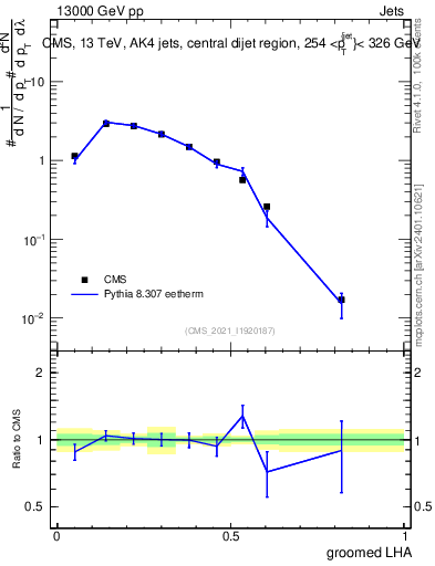 Plot of j.lha.g in 13000 GeV pp collisions