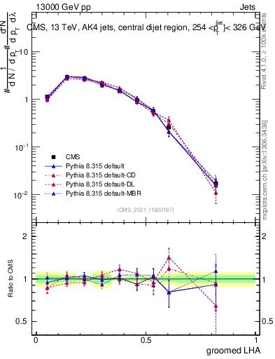 Plot of j.lha.g in 13000 GeV pp collisions