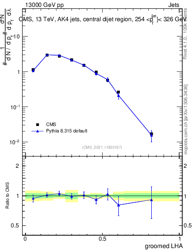Plot of j.lha.g in 13000 GeV pp collisions