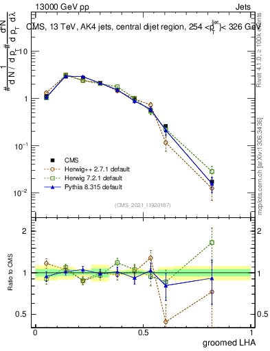 Plot of j.lha.g in 13000 GeV pp collisions