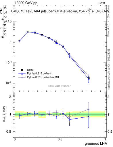 Plot of j.lha.g in 13000 GeV pp collisions