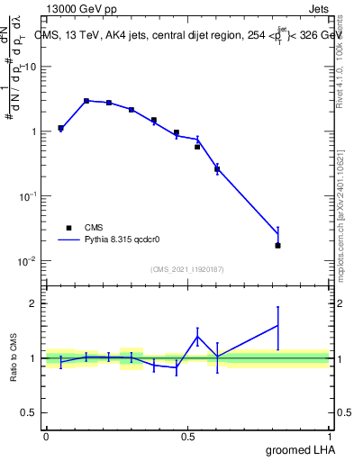Plot of j.lha.g in 13000 GeV pp collisions