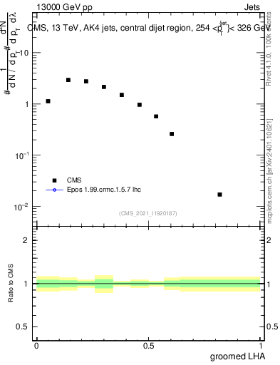 Plot of j.lha.g in 13000 GeV pp collisions