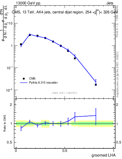 Plot of j.lha.g in 13000 GeV pp collisions