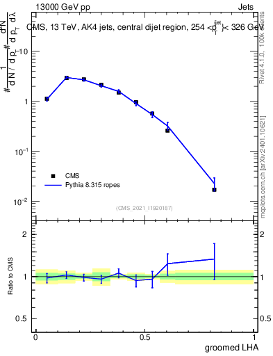 Plot of j.lha.g in 13000 GeV pp collisions