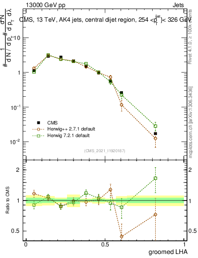 Plot of j.lha.g in 13000 GeV pp collisions
