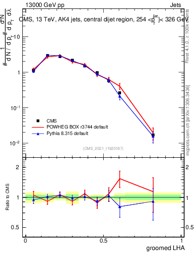 Plot of j.lha.g in 13000 GeV pp collisions
