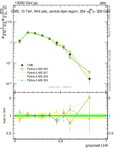 Plot of j.lha.g in 13000 GeV pp collisions