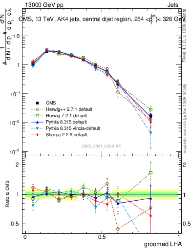 Plot of j.lha.g in 13000 GeV pp collisions