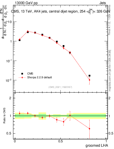 Plot of j.lha.g in 13000 GeV pp collisions