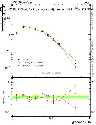 Plot of j.lha.g in 13000 GeV pp collisions