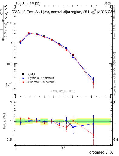 Plot of j.lha.g in 13000 GeV pp collisions