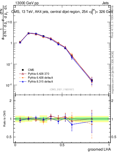 Plot of j.lha.g in 13000 GeV pp collisions