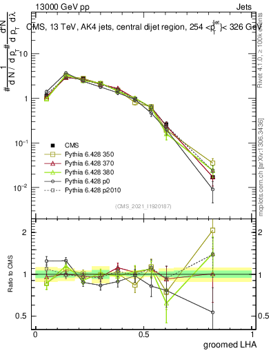 Plot of j.lha.g in 13000 GeV pp collisions