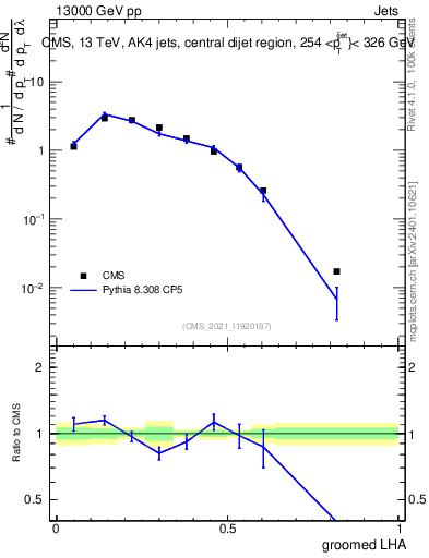 Plot of j.lha.g in 13000 GeV pp collisions