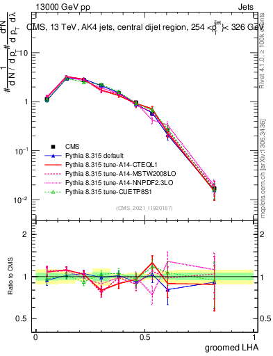 Plot of j.lha.g in 13000 GeV pp collisions