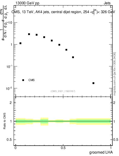 Plot of j.lha.g in 13000 GeV pp collisions